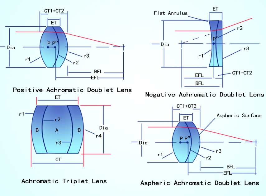 achromatic doublet lens diagram